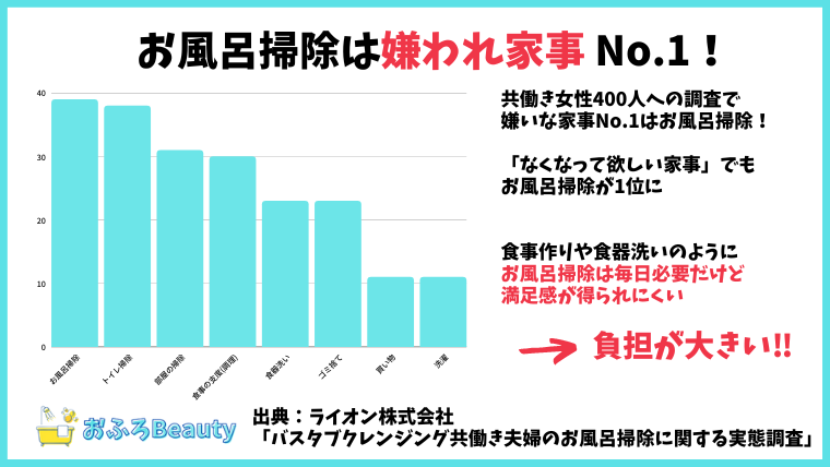 嫌いな家事　調査データ